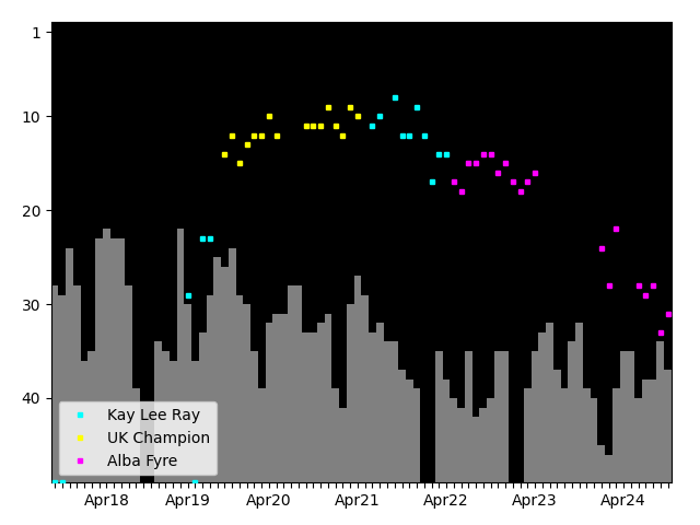 Graph showing Alba Fyre Singles history