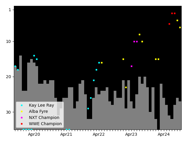 Graph showing Alba Fyre Tag history