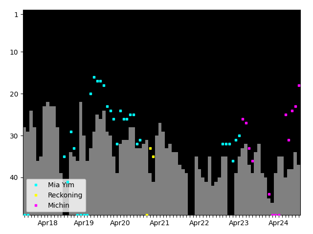 Graph showing Michin Singles history