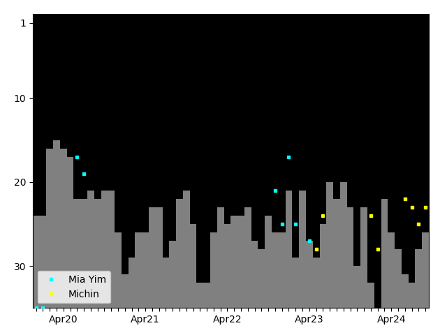 Graph showing Michin Tag history