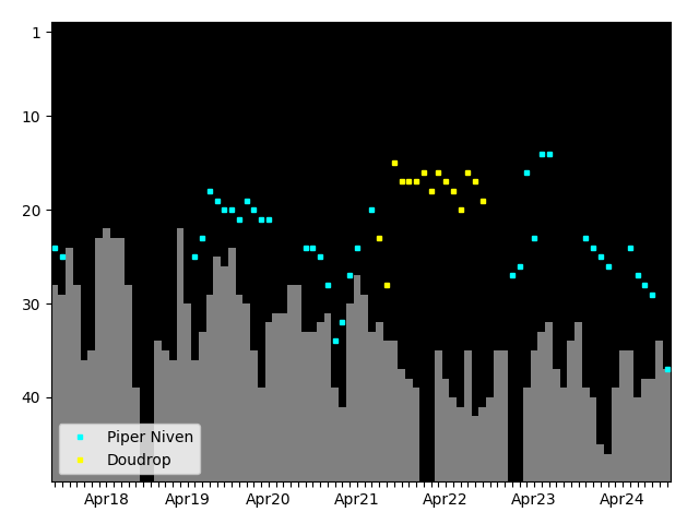 Graph showing Piper Niven Singles history