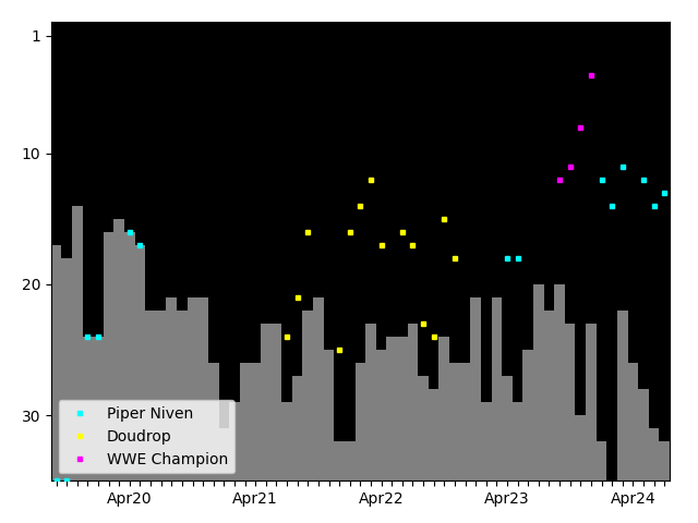 Graph showing Piper Niven Tag history