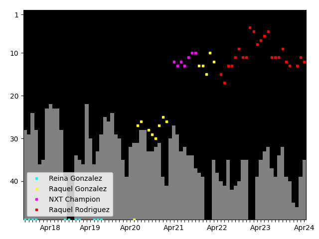 Graph showing Raquel Rodriguez Singles history