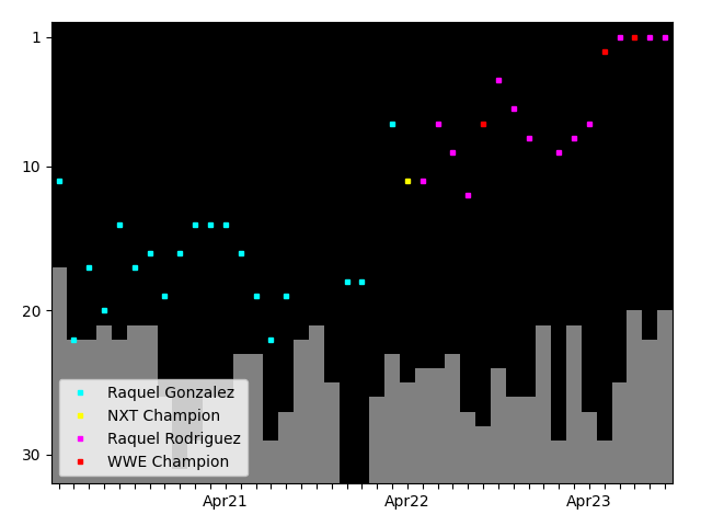 Graph showing Raquel Rodriguez Tag history