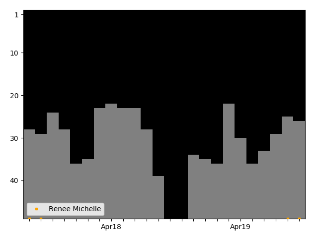 Graph showing Renee Michelle Singles history