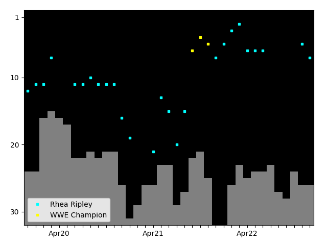 Graph showing Rhea Ripley Tag history