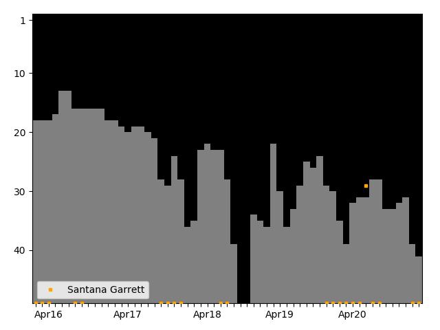 Graph showing Santana Garrett Singles history