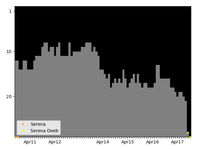 Graph showing Serena Deeb Singles history