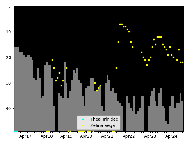 Graph showing Zelina Vega Singles history