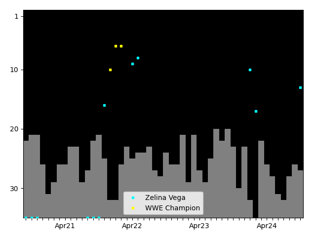 Graph showing Zelina Vega Tag history