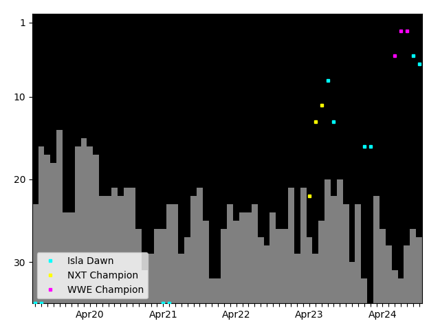 Graph showing Isla Dawn Tag history