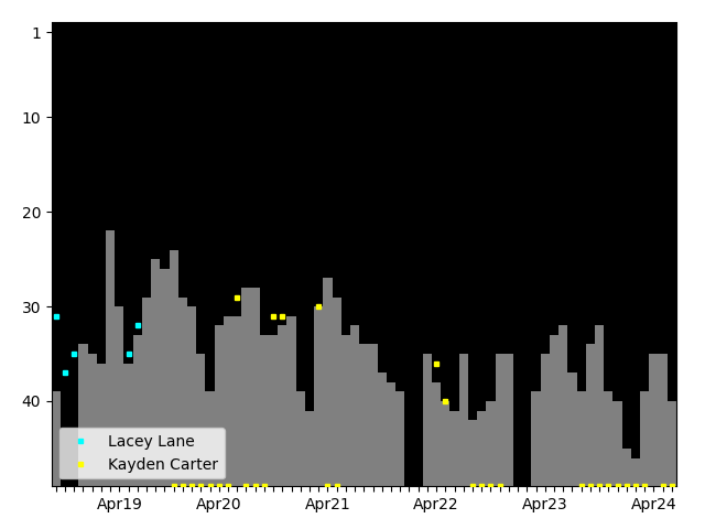 Graph showing Kayden Carter Singles history