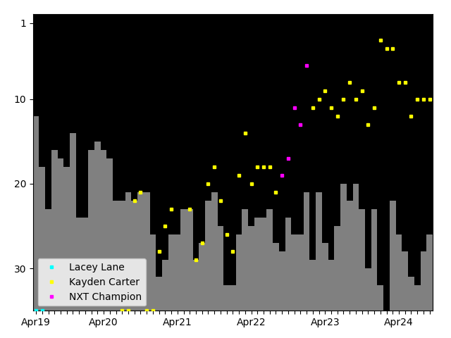 Graph showing Kayden Carter Tag history