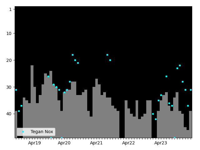 Graph showing Tegan Nox Singles history