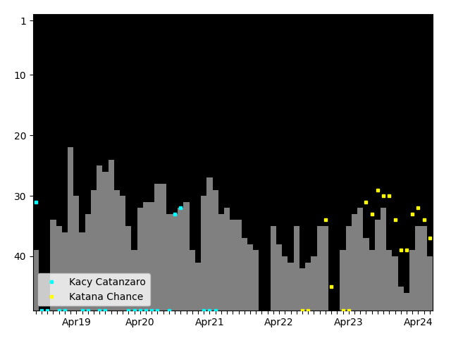 Graph showing Katana Chance Singles history