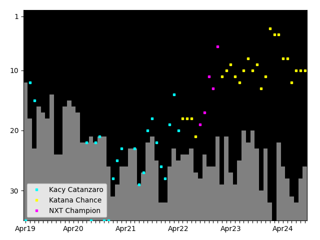 Graph showing Katana Chance Tag history