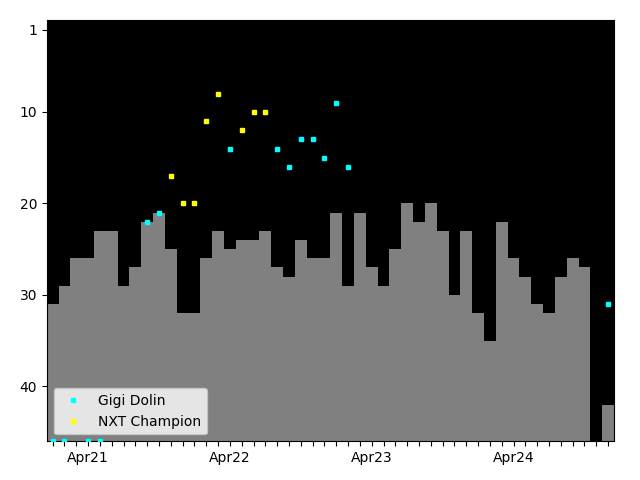 Graph showing Gigi Dolin Tag history