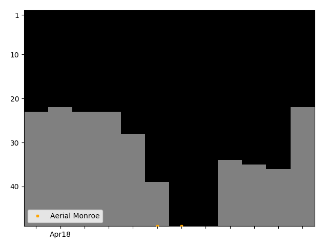 Graph showing Aerial Monroe Singles history