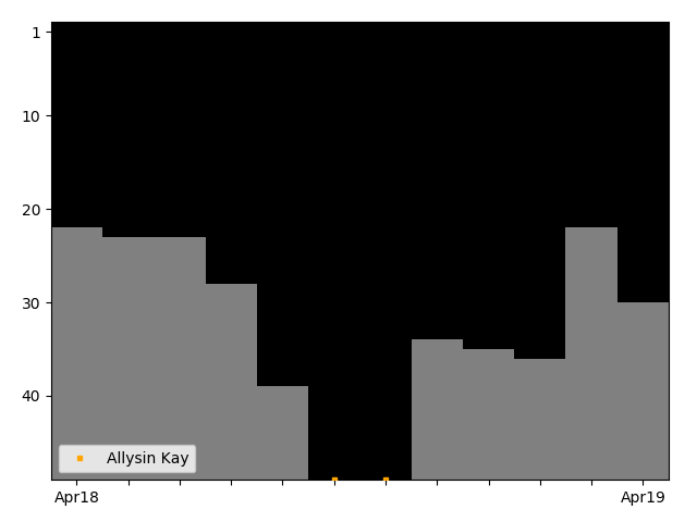 Graph showing Allysin Kay Singles history