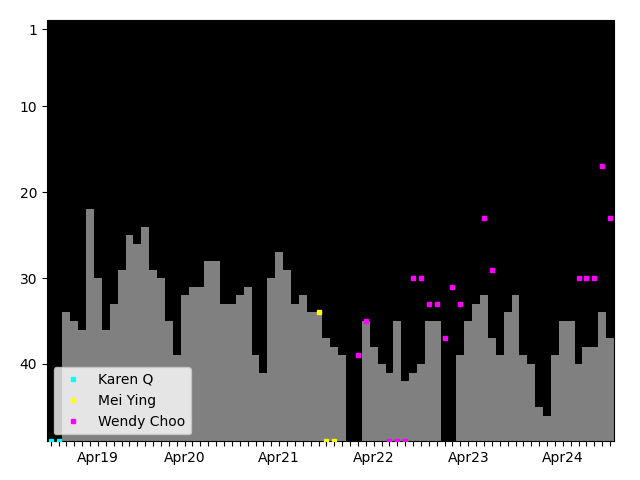 Graph showing Wendy Choo Singles history