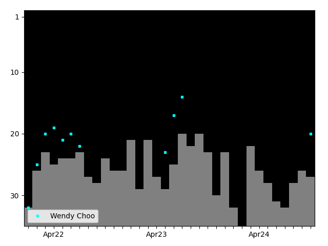 Graph showing Wendy Choo Tag history