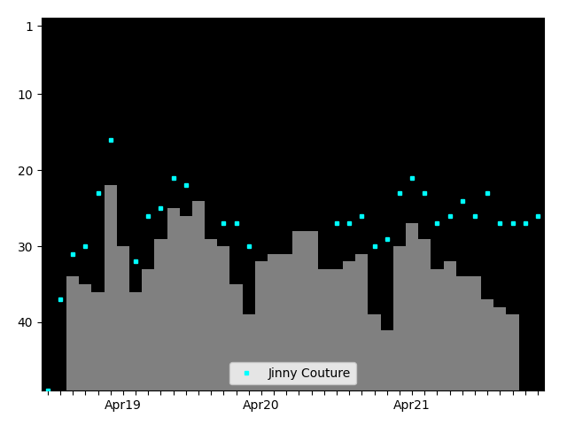 Graph showing Jinny Couture Singles history