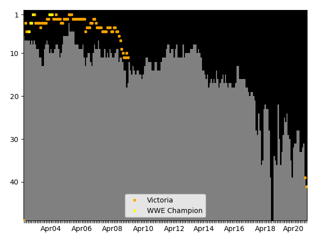 Graph showing Victoria Singles history