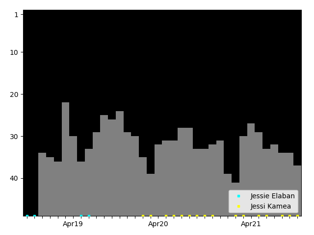 Graph showing Jessi Kamea Singles history