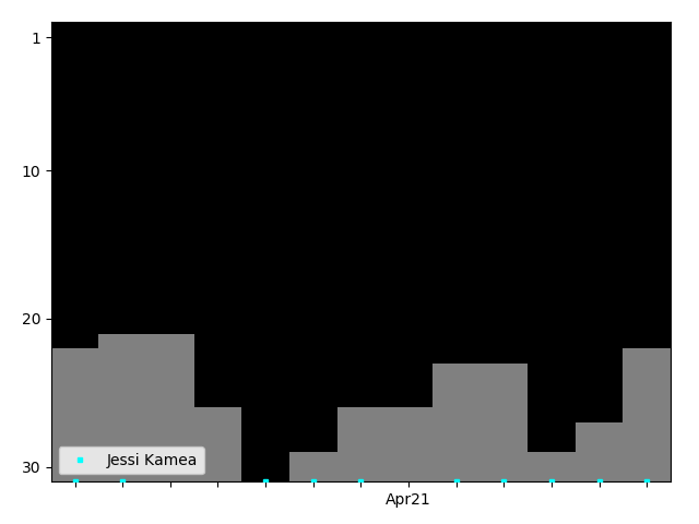 Graph showing Jessi Kamea Tag history