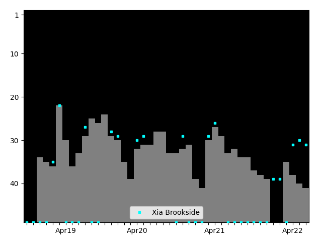 Graph showing Xia Brookside Singles history