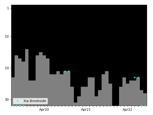 Graph showing Xia Brookside Tag history