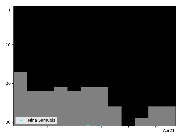 Graph showing Nina Samuels Tag history