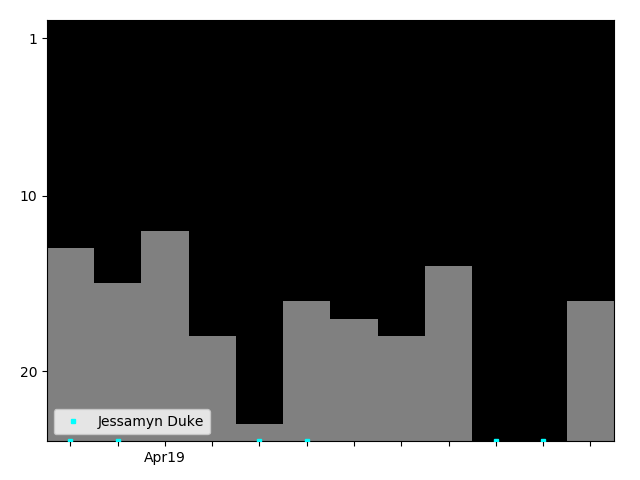 Graph showing Jessamyn Duke Tag history