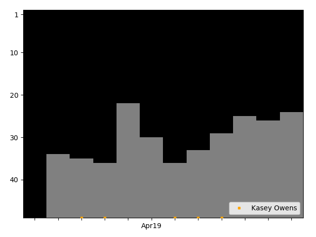 Graph showing Kasey Owens Singles history