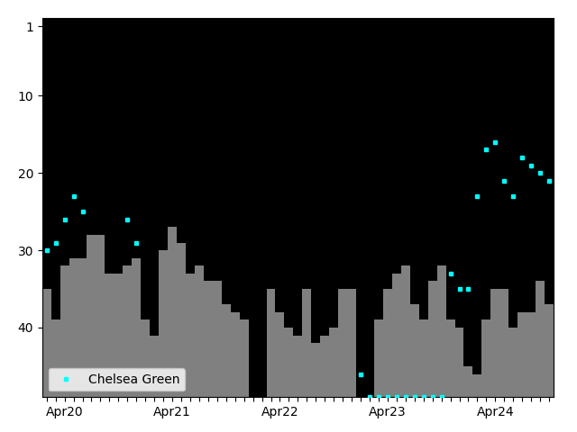 Graph showing Chelsea Green Singles history