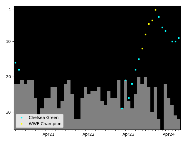 Graph showing Chelsea Green Tag history