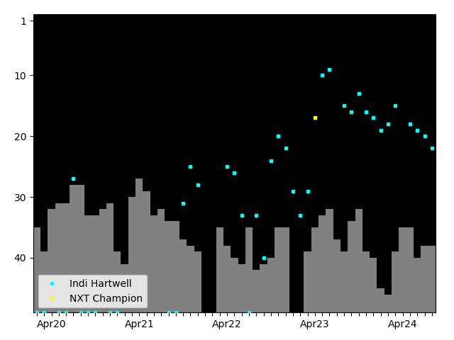 Graph showing Indi Hartwell Singles history