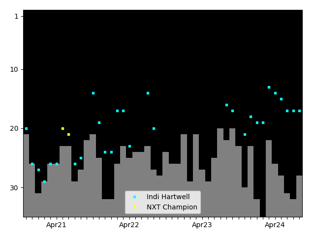 Graph showing Indi Hartwell Tag history