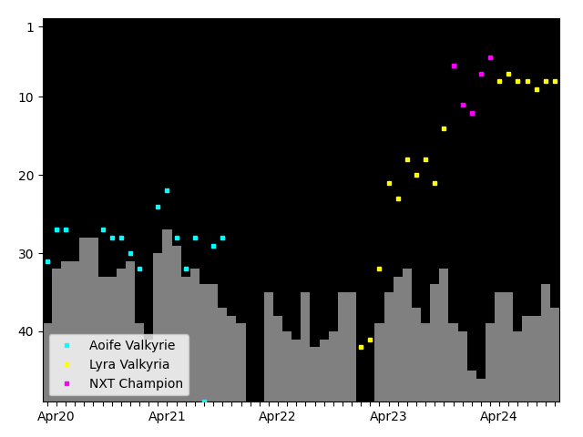 Graph showing Lyra Valkyria Singles history