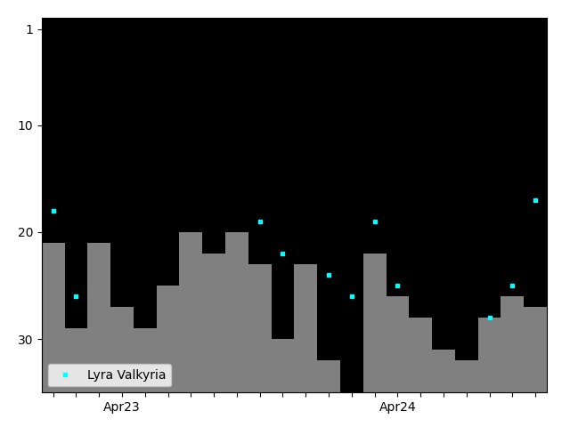 Graph showing Lyra Valkyria Tag history