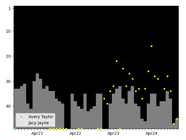 Graph showing Jacy Jayne Singles history