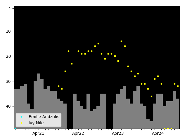 Graph showing Ivy Nile Singles history