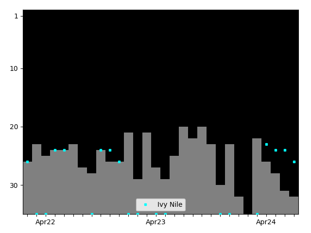 Graph showing Ivy Nile Tag history