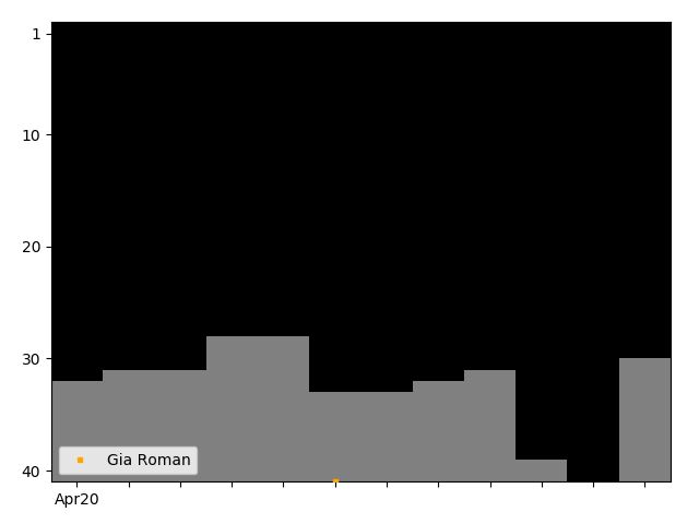 Graph showing Gia Roman Singles history