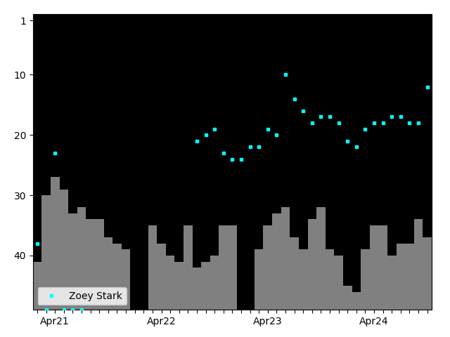 Graph showing Zoey Stark Singles history