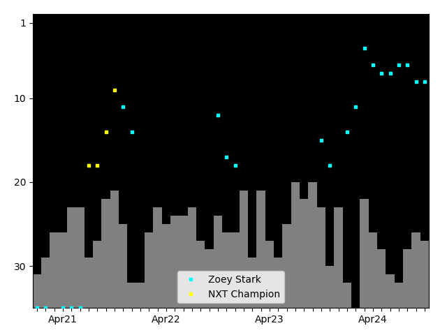 Graph showing Zoey Stark Tag history