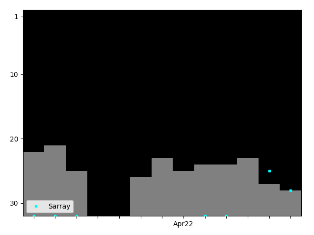 Graph showing Sarray Tag history