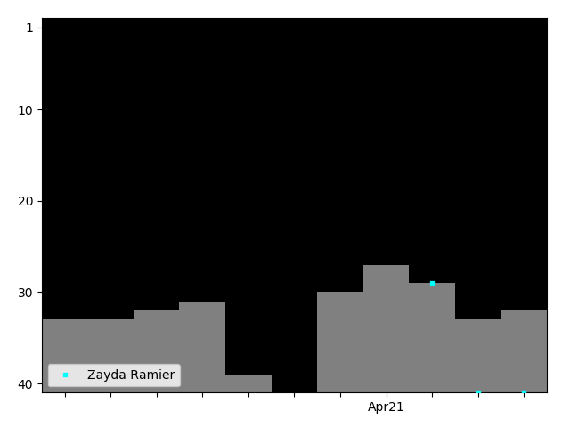 Graph showing Zayda Ramier Singles history