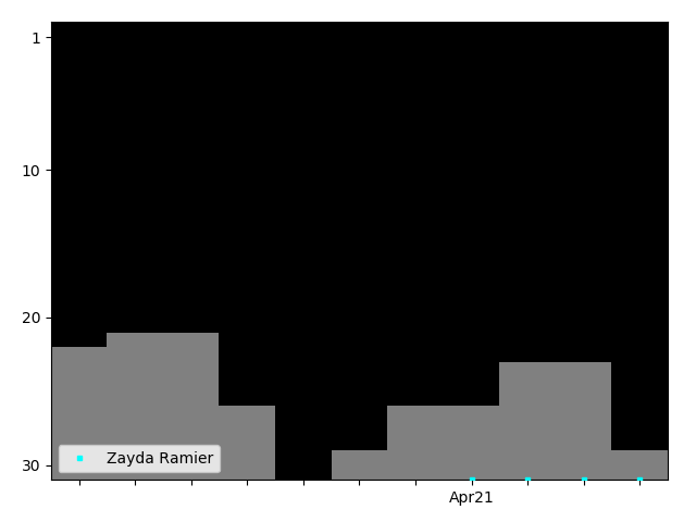 Graph showing Zayda Ramier Tag history