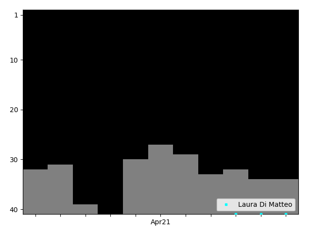 Graph showing Laura Di Matteo Singles history